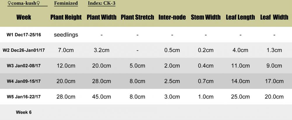 Comakush-CK3-plant-stats.jpg